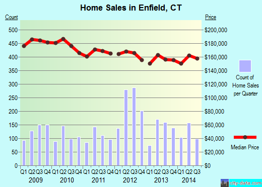 Enfield,CT real estate house value index trend