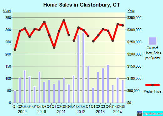 Glastonbury,CT real estate house value index trend