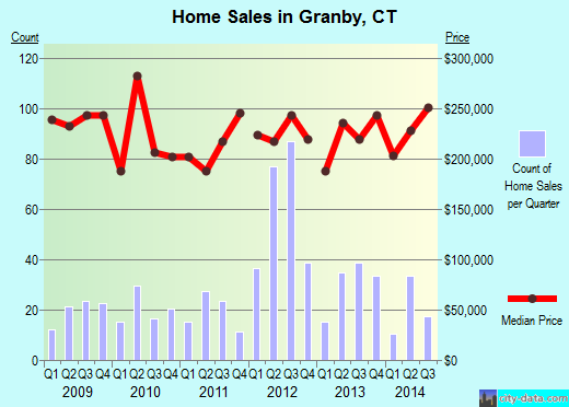 Granby,CT real estate house value index trend