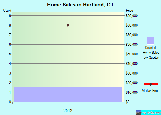Hartland,CT real estate house value index trend