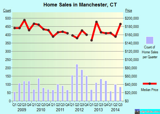 Manchester,CT real estate house value index trend