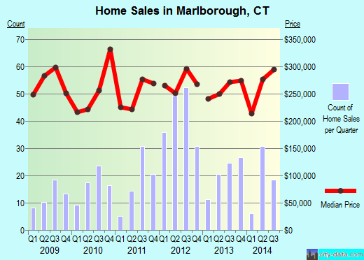 Marlborough,CT real estate house value index trend