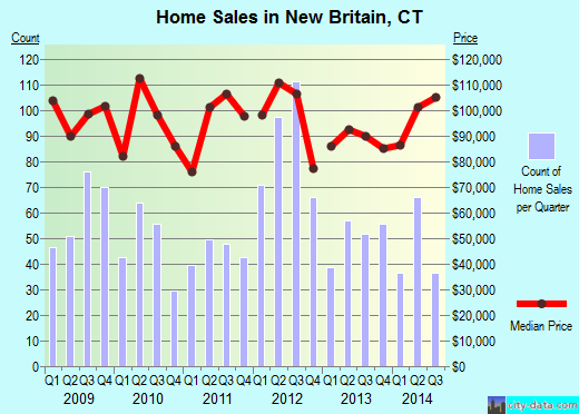 New Britain,CT real estate house value index trend