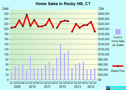 Rocky Hill,CT real estate house value index trend