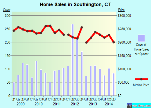 Southington,CT real estate house value index trend