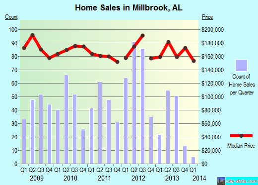 Millbrook,AL real estate house value index trend