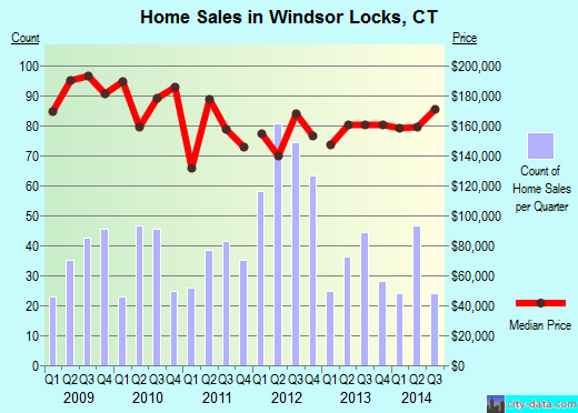 Windsor Locks,CT real estate house value index trend