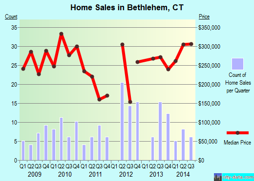 Bethlehem,CT real estate house value index trend