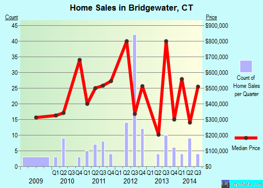 Bridgewater,CT index of house prices