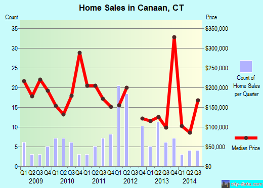 Canaan,CT real estate house value index trend