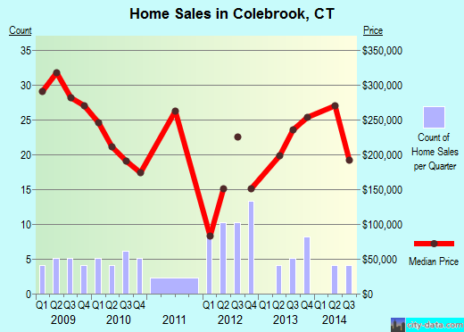 Colebrook,CT real estate house value index trend