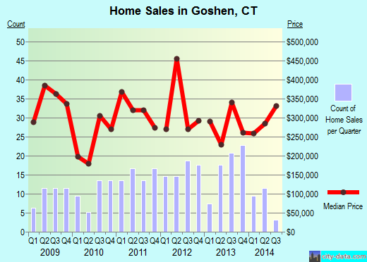 Goshen,CT real estate house value index trend