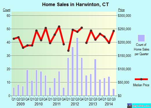 Harwinton,CT real estate house value index trend