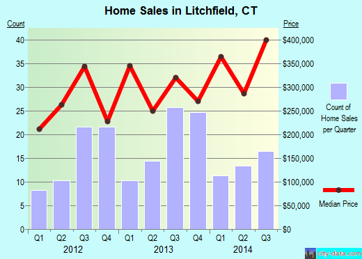 Litchfield,CT real estate house value index trend
