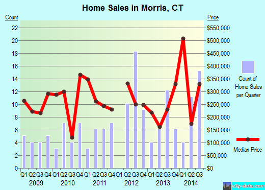Morris,CT real estate house value index trend