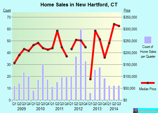New Hartford,CT real estate house value index trend