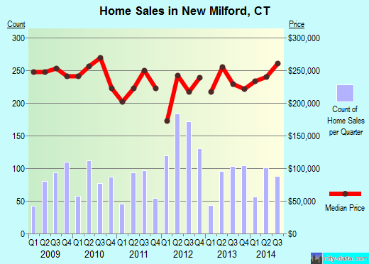 New Milford,CT real estate house value index trend