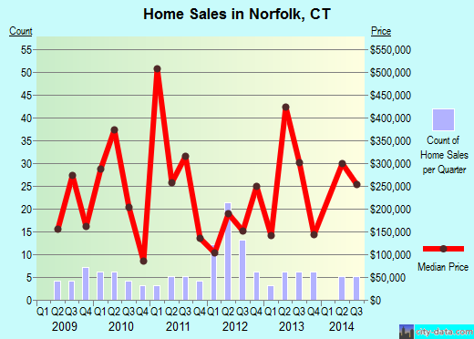 Norfolk,CT real estate house value index trend