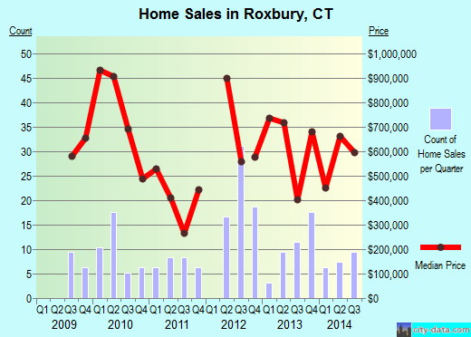 Roxbury,CT real estate house value index trend