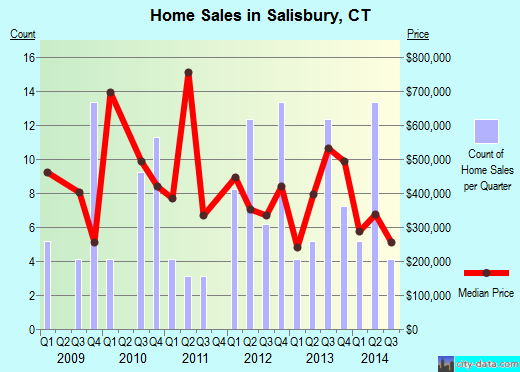 Salisbury,CT real estate house value index trend
