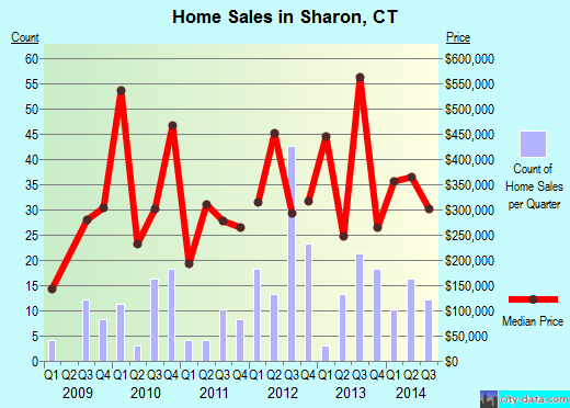 Sharon,CT real estate house value index trend