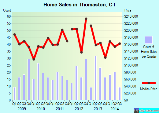 Thomaston,CT real estate house value index trend