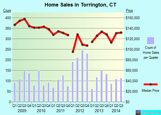 Torrington,CT real estate house value index trend