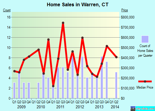 Warren,CT real estate house value index trend