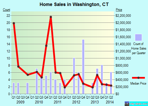 Washington,CT real estate house value index trend
