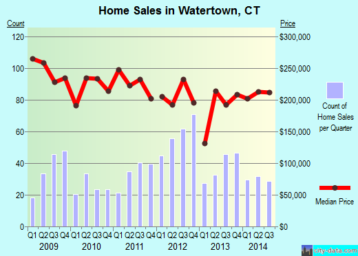 Watertown,CT real estate house value index trend