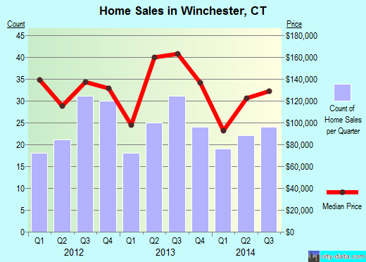 Winchester,CT real estate house value index trend