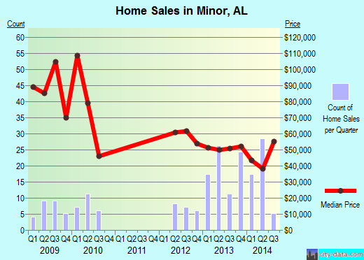 Minor,AL real estate house value index trend