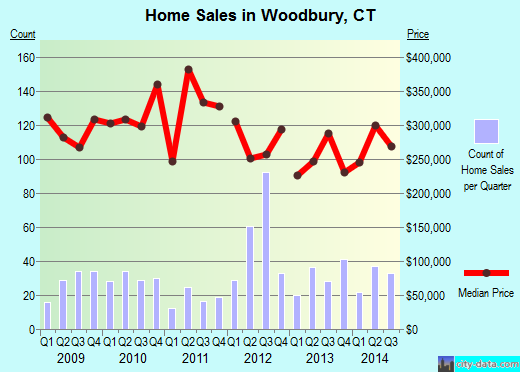 Woodbury,CT real estate house value index trend