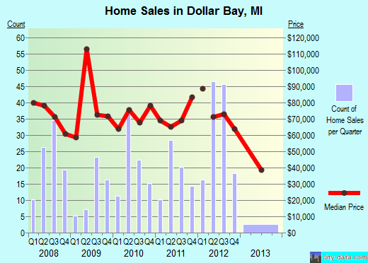 Dollar Bay Michigan Mi 49922 49930 Profile Potion Maps Dollar Bay Mi Real Estate House Value Index Trend