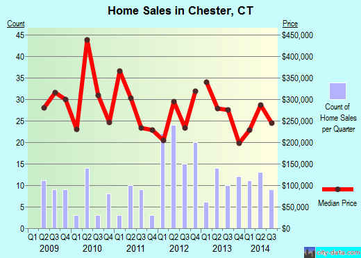 Chester,CT real estate house value index trend