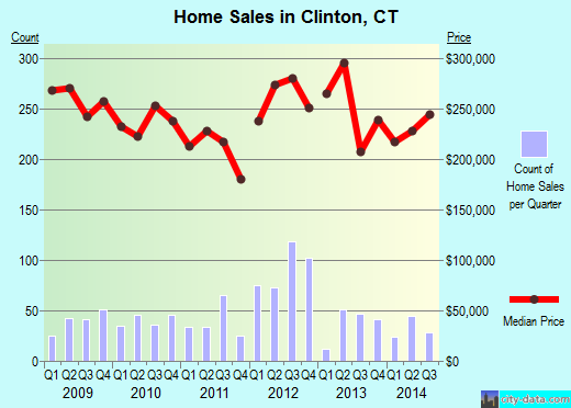 Clinton,CT real estate house value index trend