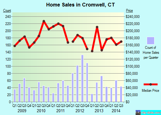 Cromwell,CT real estate house value index trend