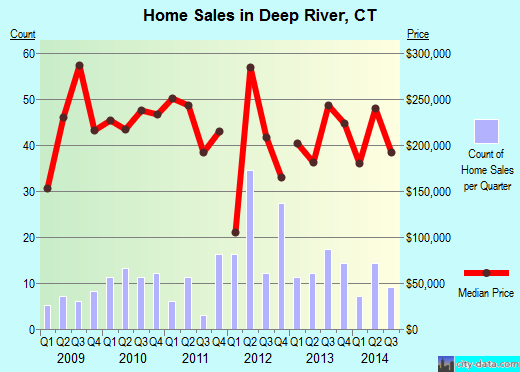 Deep River,CT real estate house value index trend