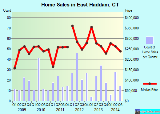East Haddam,CT real estate house value index trend