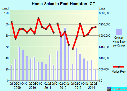 East Hampton,CT real estate house value index trend