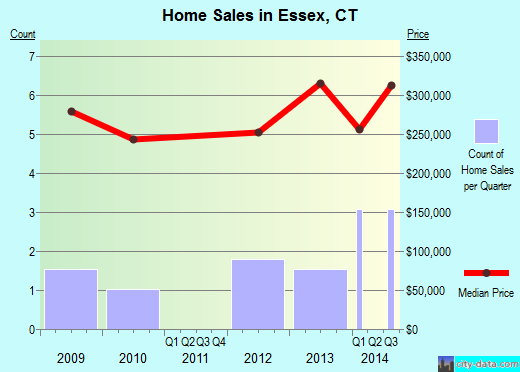 Essex,CT real estate house value index trend