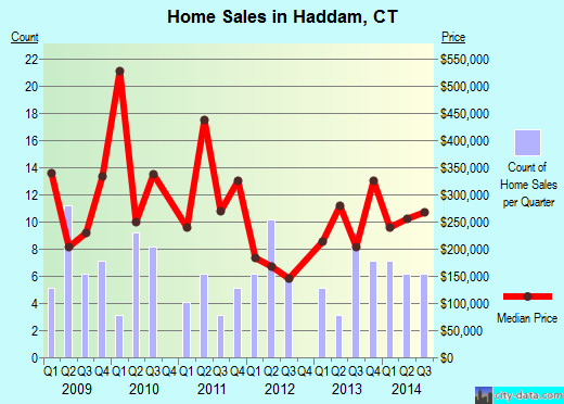 Haddam,CT real estate house value index trend