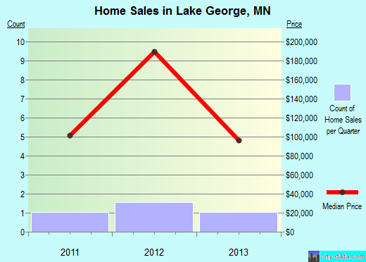 Lake George Mn >> Lake George Minnesota Mn 56458 Profile Population Maps Lake George Mn >> Lake George Minnesota Mn 56458 Profile Population Maps