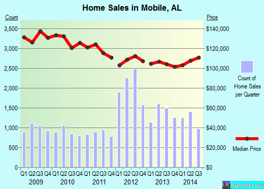 Mobile,AL real estate house