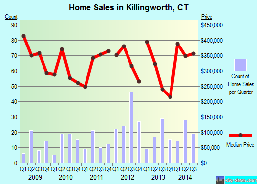 Killingworth,CT real estate house value index trend