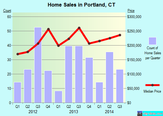 Portland,CT real estate house value index trend