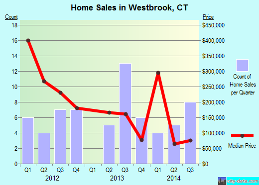 Westbrook,CT real estate house value index trend
