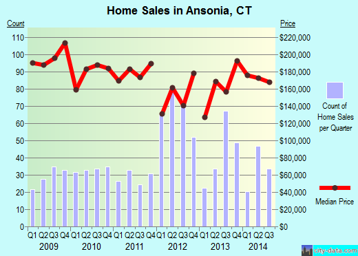 Ansonia,CT real estate house value index trend