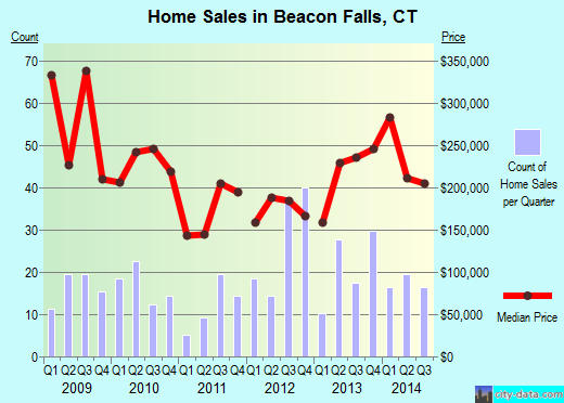 Beacon Falls,CT real estate house value index trend