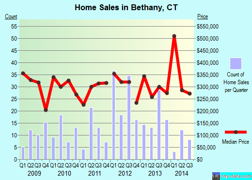 Bethany,CT real estate house value index trend